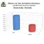 Madam Attorney General Allyson Maynard-Gibson and her Swift Justice Team are delivery results early in the game!
